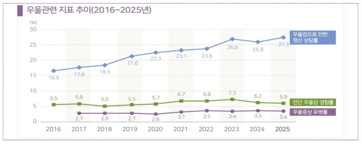 수면 부족 시 우울 증상 유병률