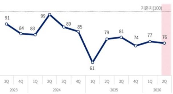 2026년 2분기 기업경기전망지수 하락