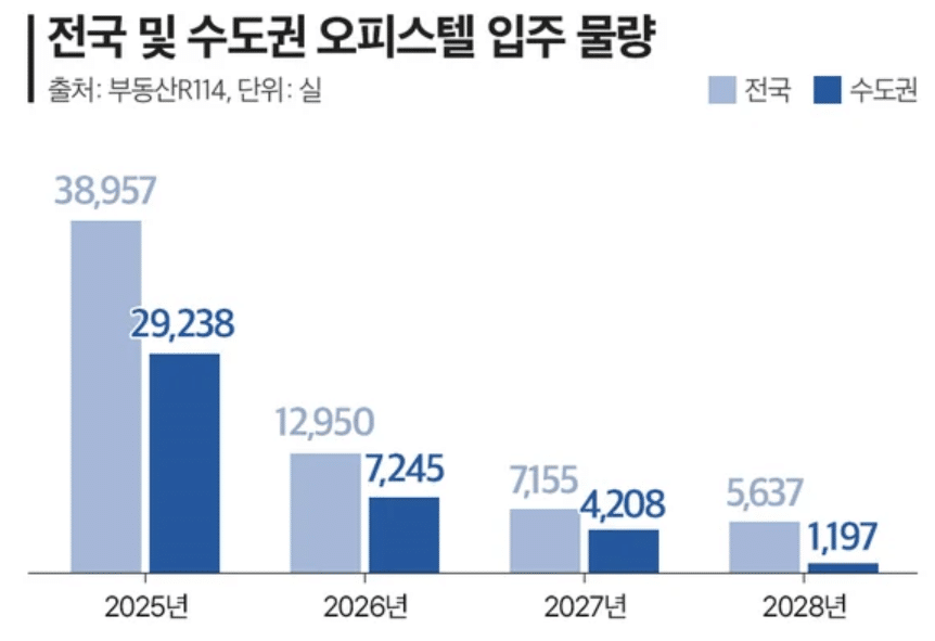 2026년 오피스텔 입주 물량, 역대 최저 수준