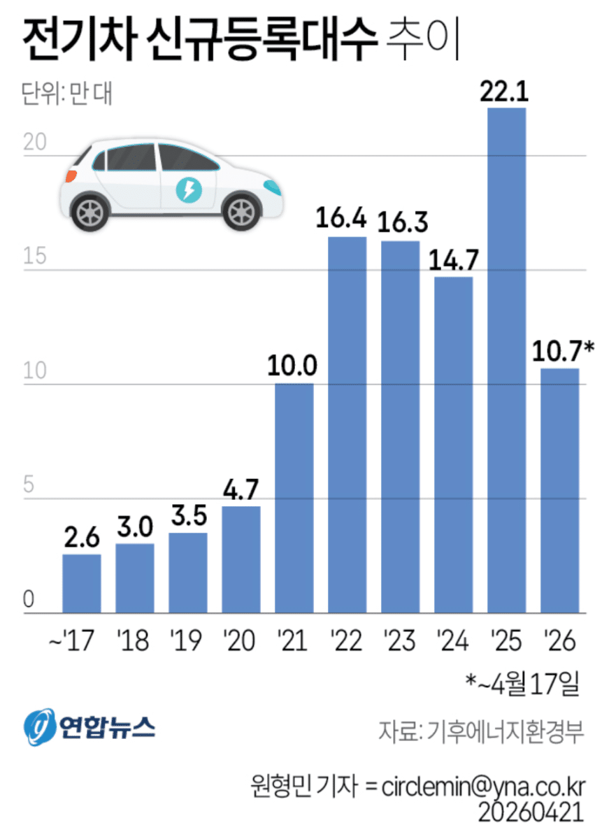 중국산 전기차 점유율 33.9%로 증가