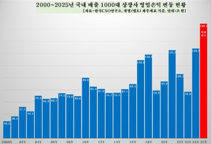 2025년 SK하이닉스 당기순이익