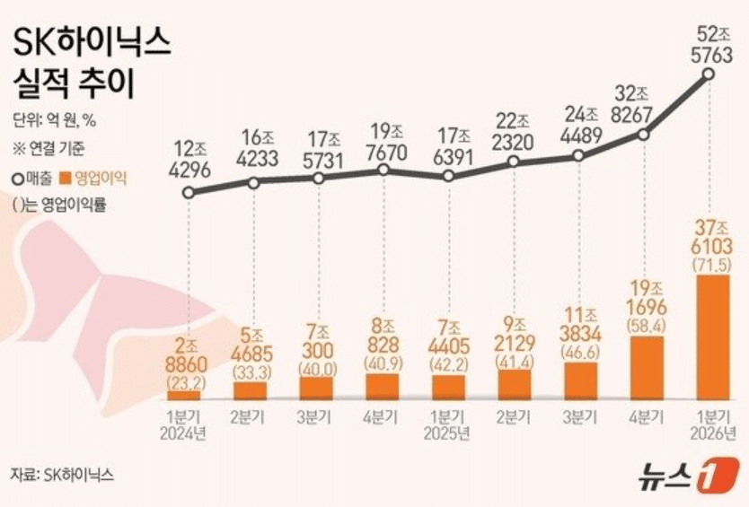 SK하이닉스 2026년 1분기 영업이익률