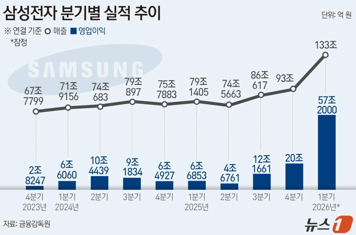 반도체 초과 세수, 2차 추경 가능성