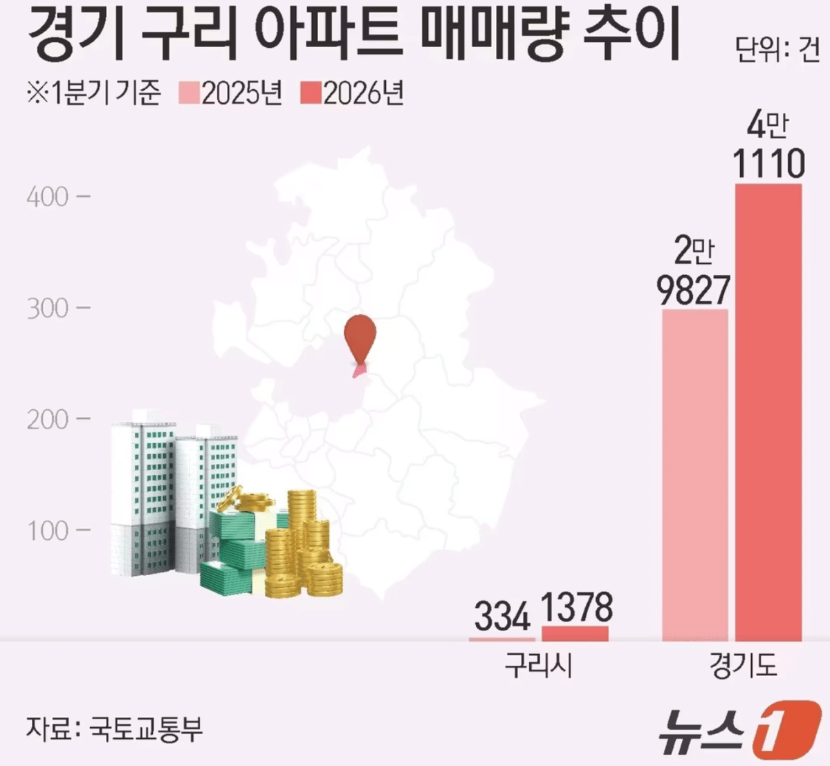 경기 구리 아파트 매매 급증