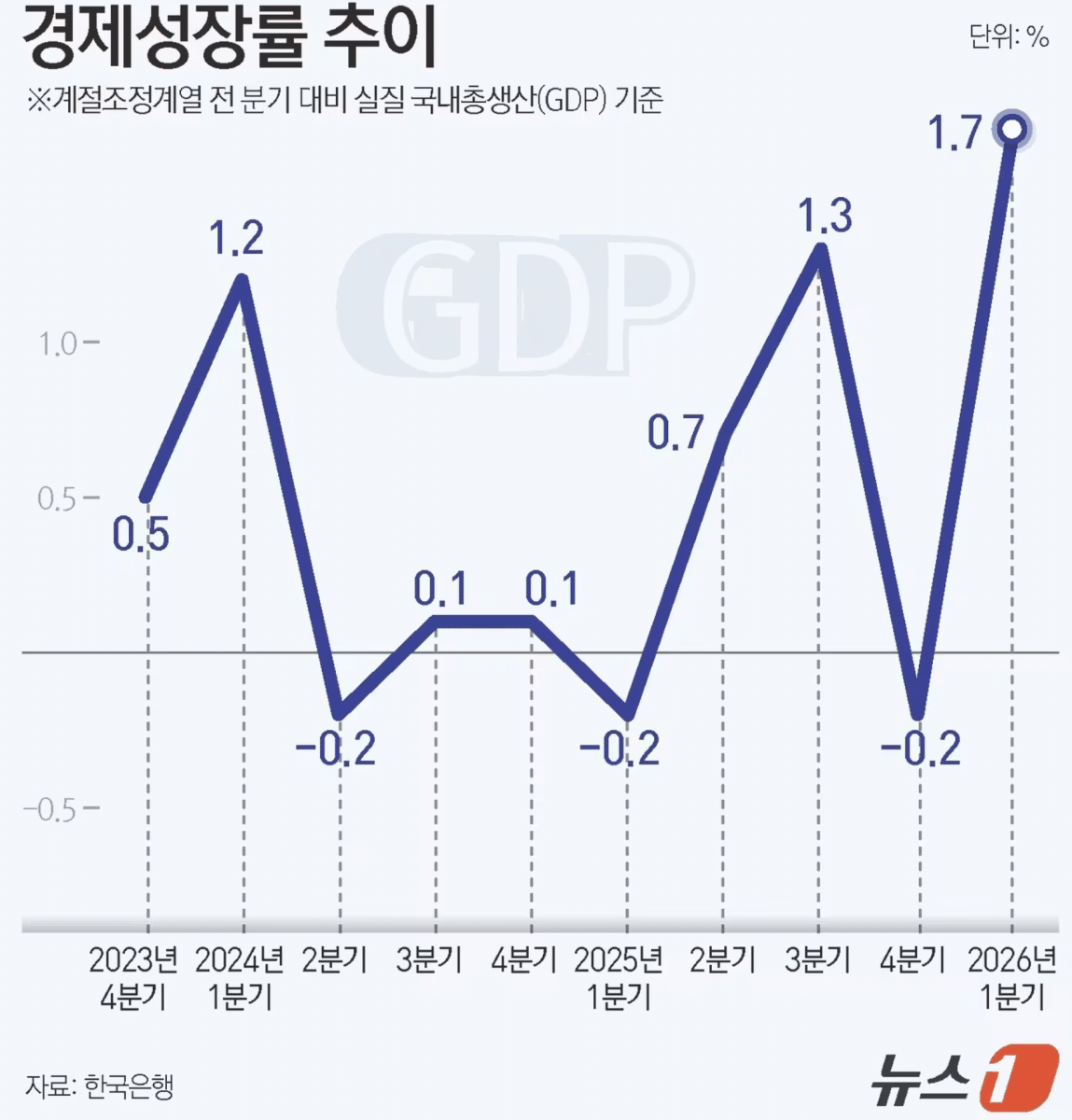 2026년 1분기 한국 GDP 성장률