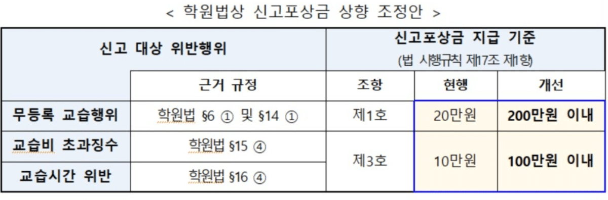 학원 교습비 관리 강화
