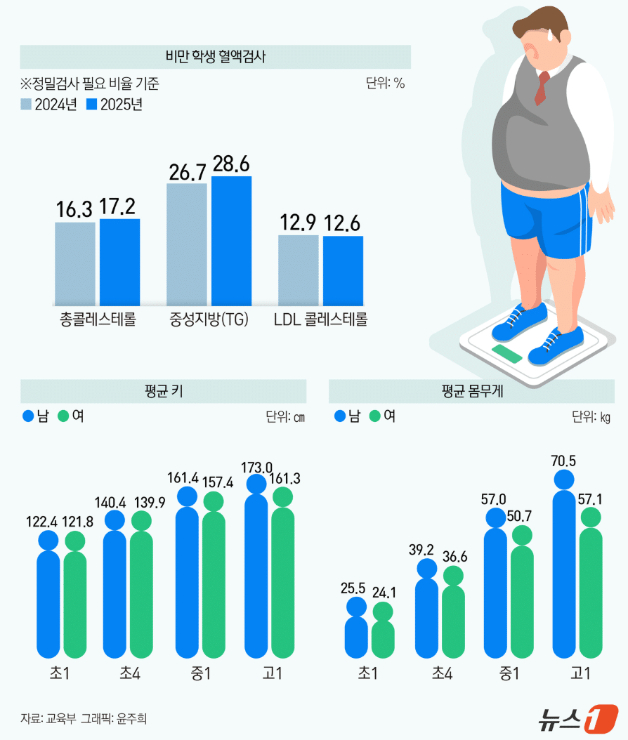 2025년 학생 건강검사 표본통계 결과