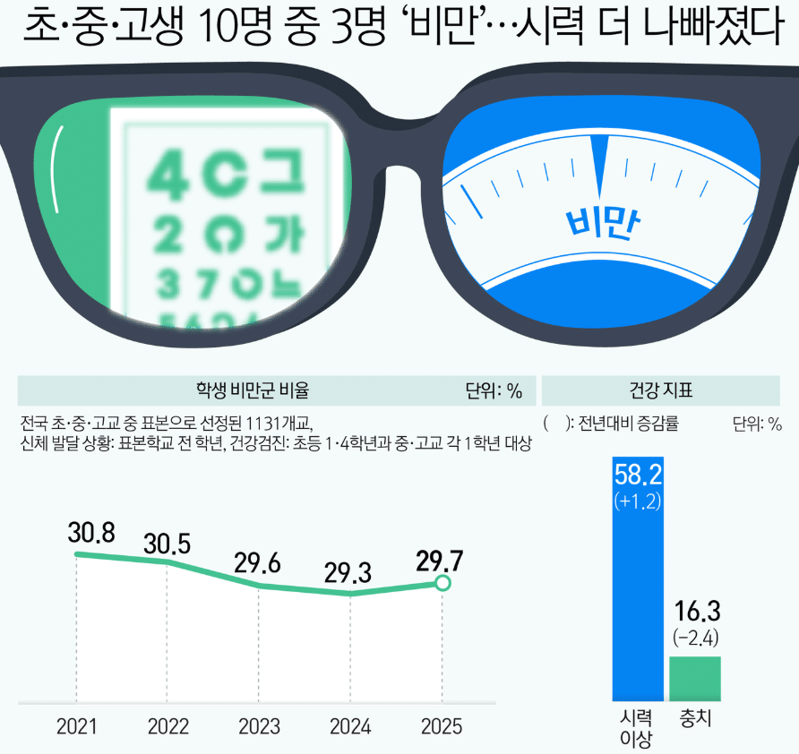 2025년 학생 건강검사 표본통계 결과