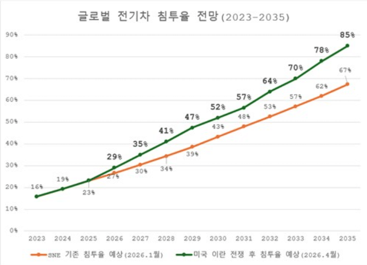 중동 전쟁發 유가 급등… 전기차 시대, "예상보다 빨리 온다" 2 글로벌 전기차 침투율 전망