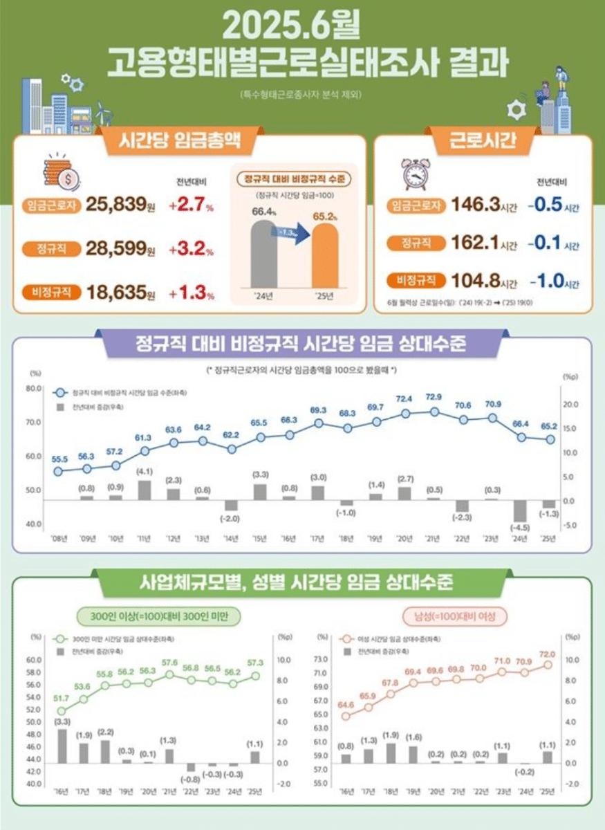 정규직, 비정규직 임금 차이