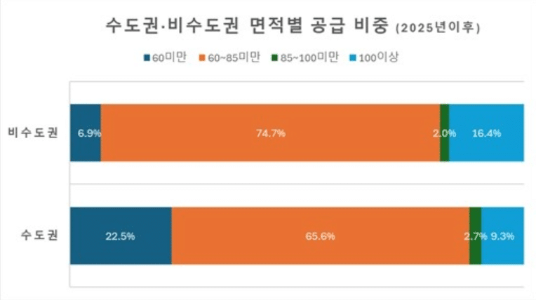 수도권 아파트 분양 시장 소형 쏠림 현상