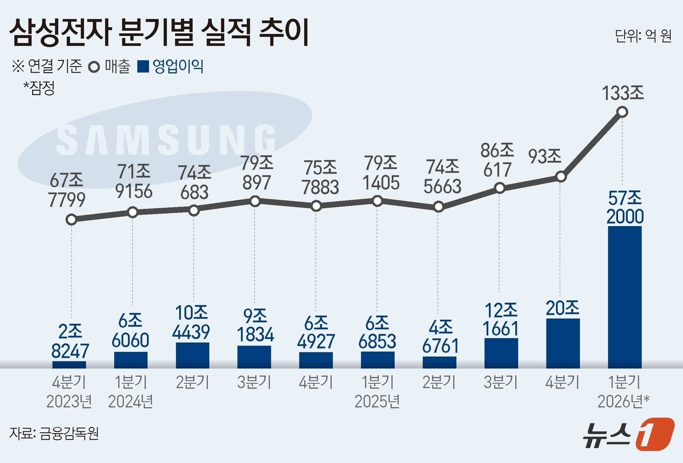 반도체의 힘' 삼성전자 하루에만 6356억 벌었다…연간 200조 돌파 - 뉴스1