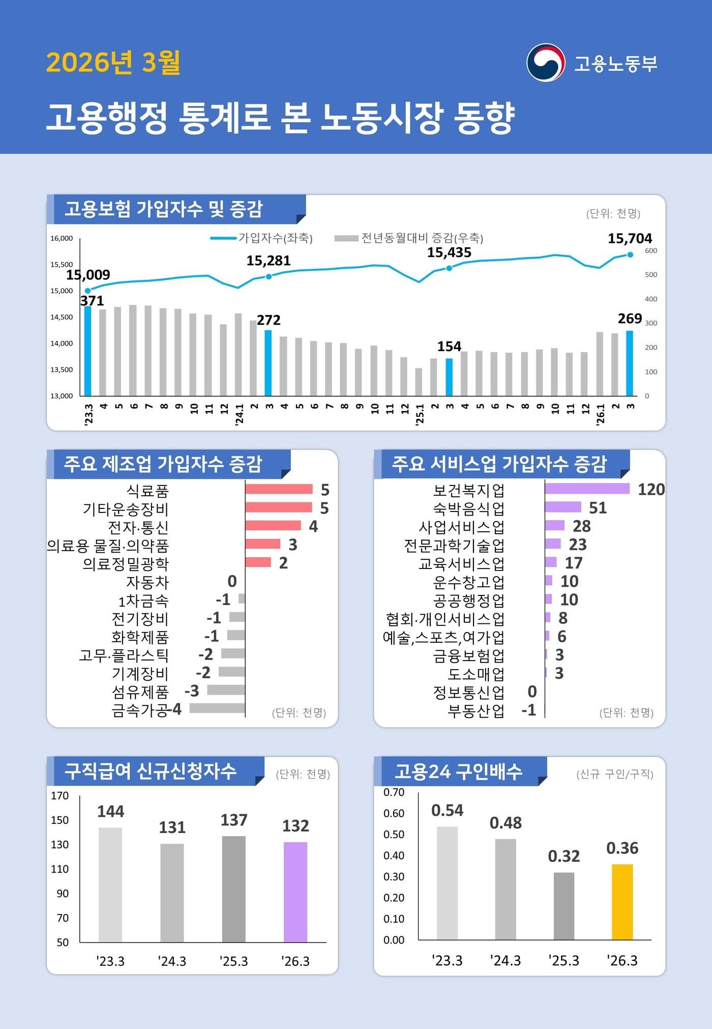 고용보험 3개월째 20만명대 증가…제조·건설 부진은 지속 - 뉴스1