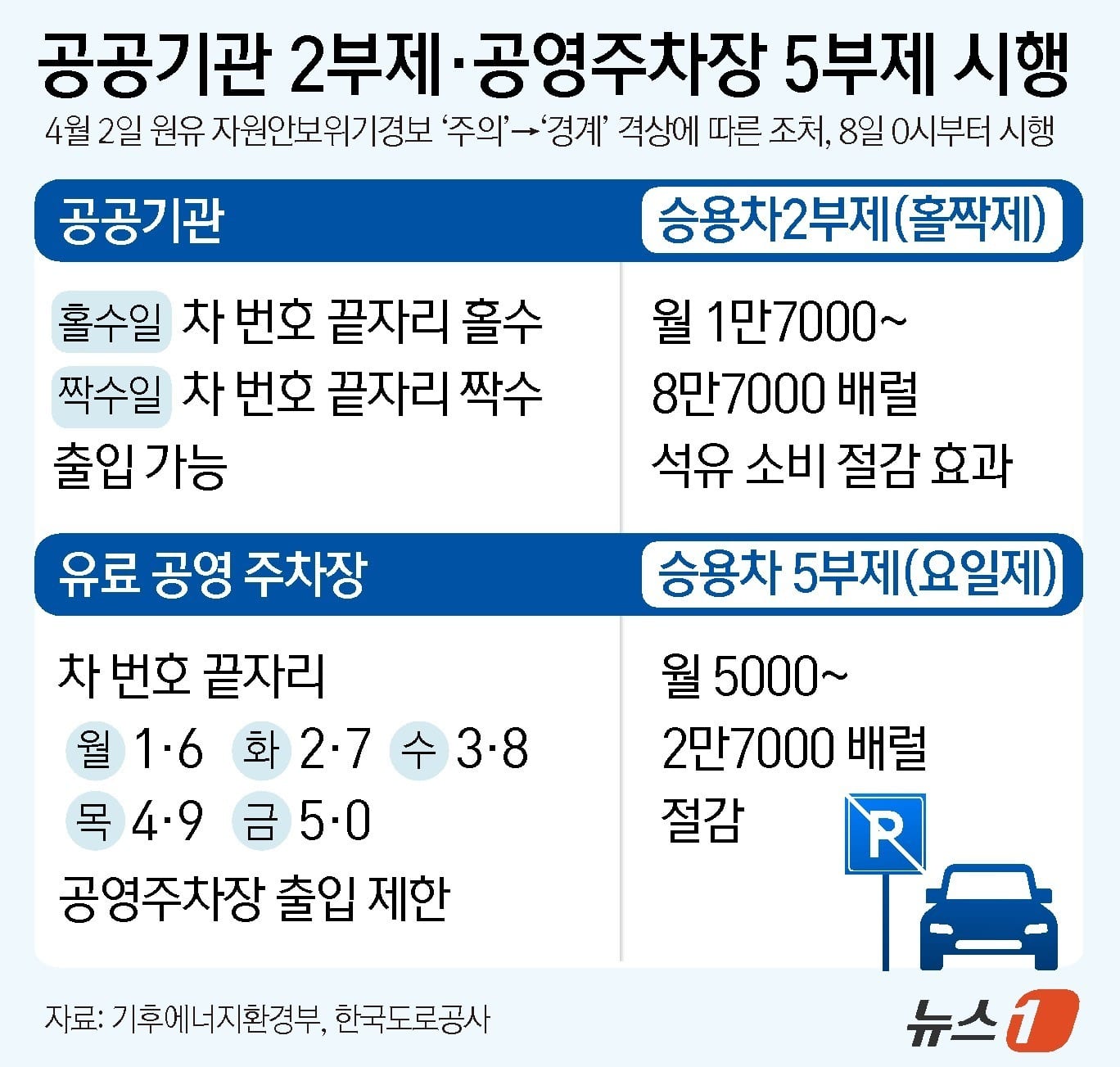 그래픽] 공공기관 2부제·공영주차장 5부제 시행 - 뉴스1