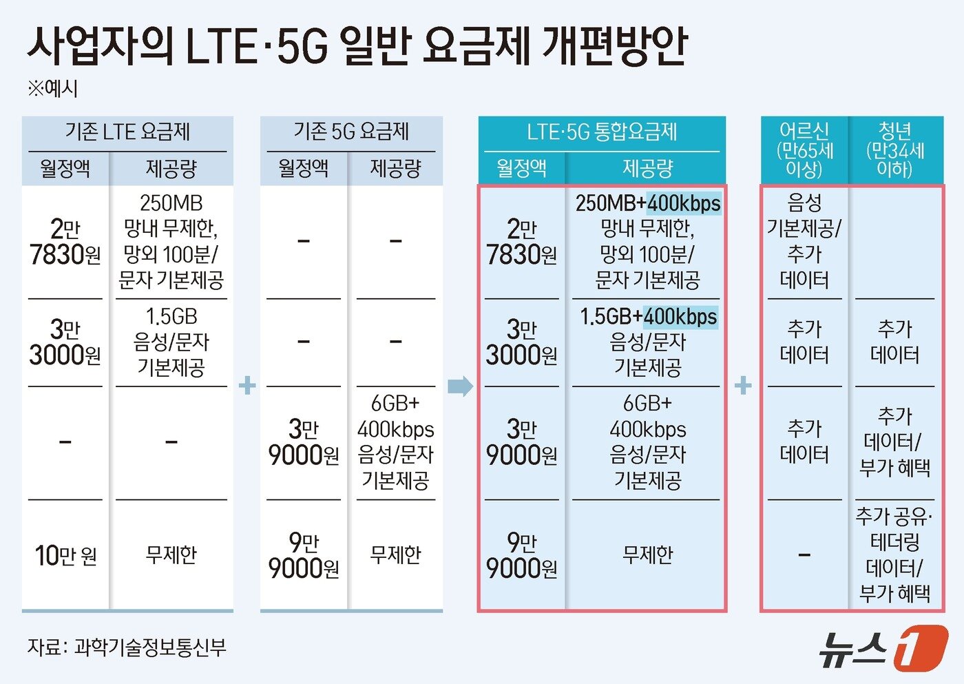 2만원대 무제한 요금제 나온다…"통신비 매달 1만1170원 줄여" - 뉴스1