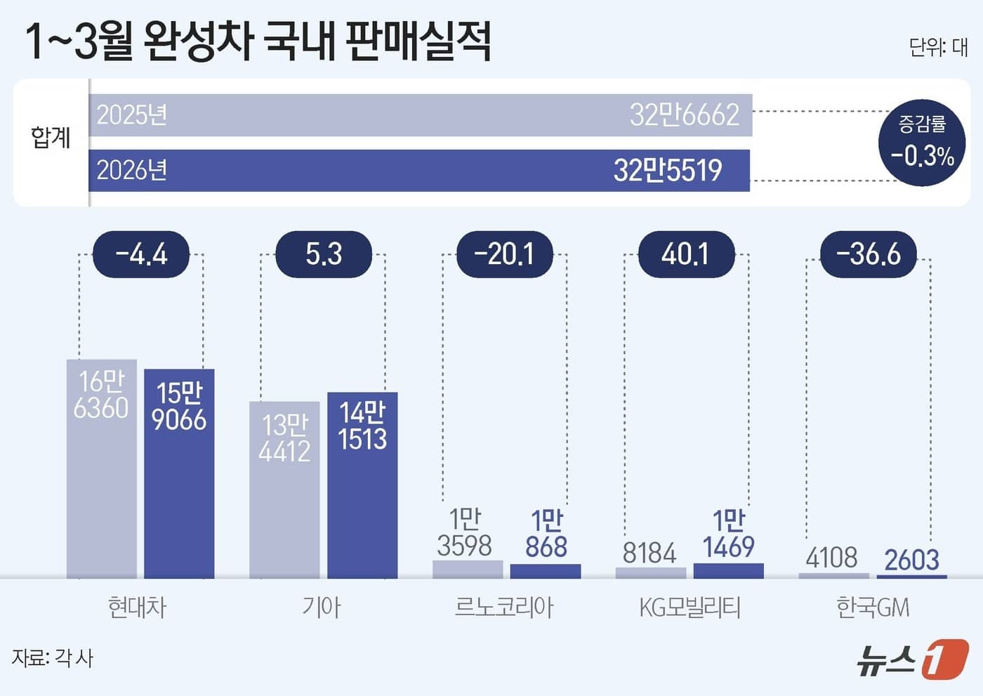 완성차 5사 1분기 193만대 판매…고유가·경기 둔화 속 '선방'(종합) - 뉴스1