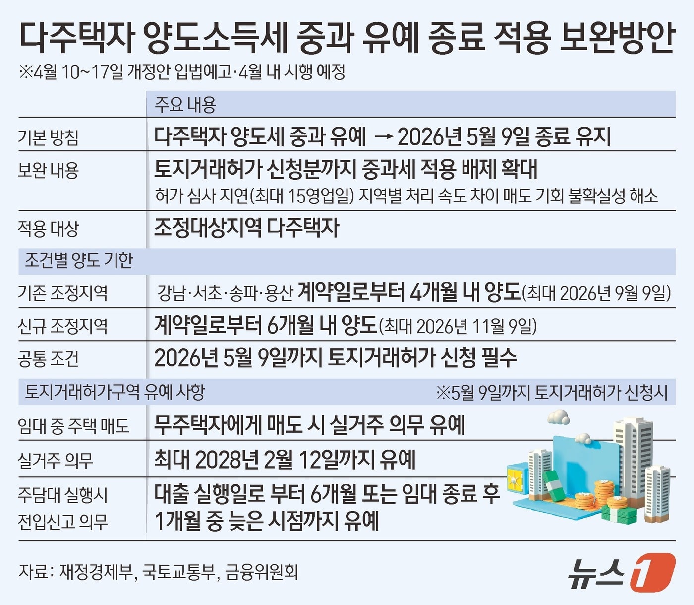 그래픽] 다주택자 양도소득세 중과 유예 종료 적용 보완방안 - 뉴스1