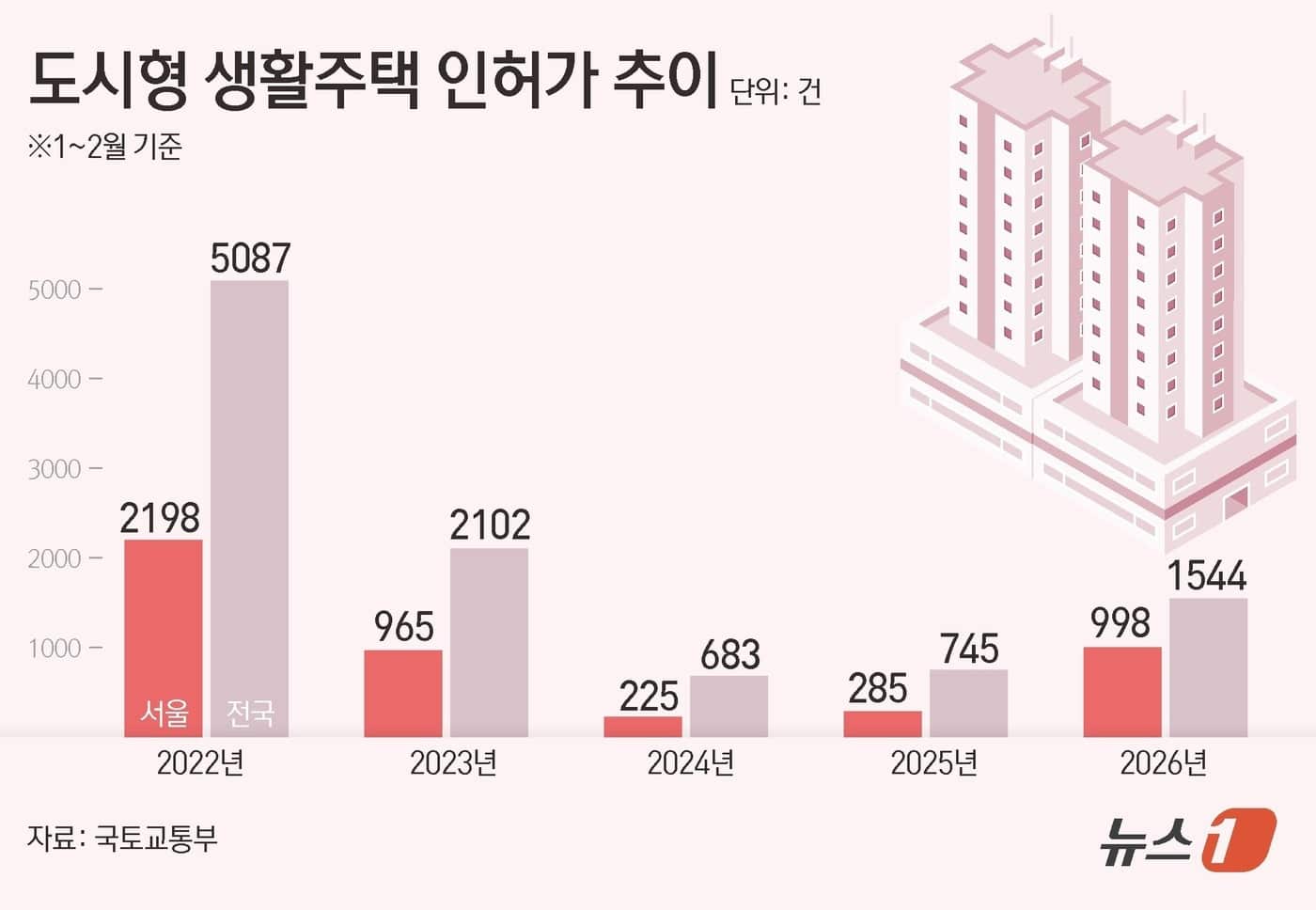 도시형 생활주택 '찬밥' 벗나…서울 인허가 3.5배 급증 - 뉴스1