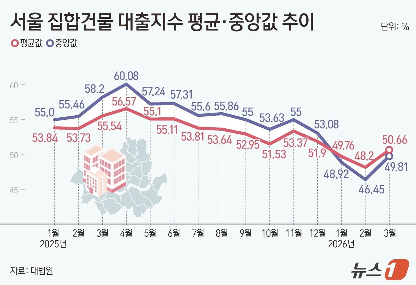 서울 아파트 '왕창 레버리지' 영끌 식었다…대출지수 4~6%p 뚝 - 뉴스1