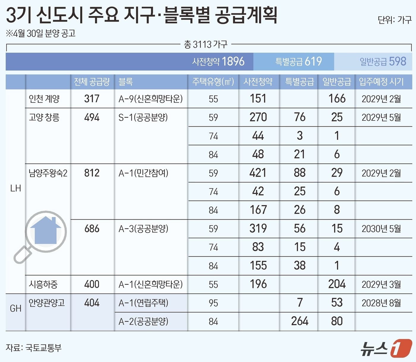 수도권 공공분양 1만3400가구 나온다…계양·창릉·왕숙2 등 공급