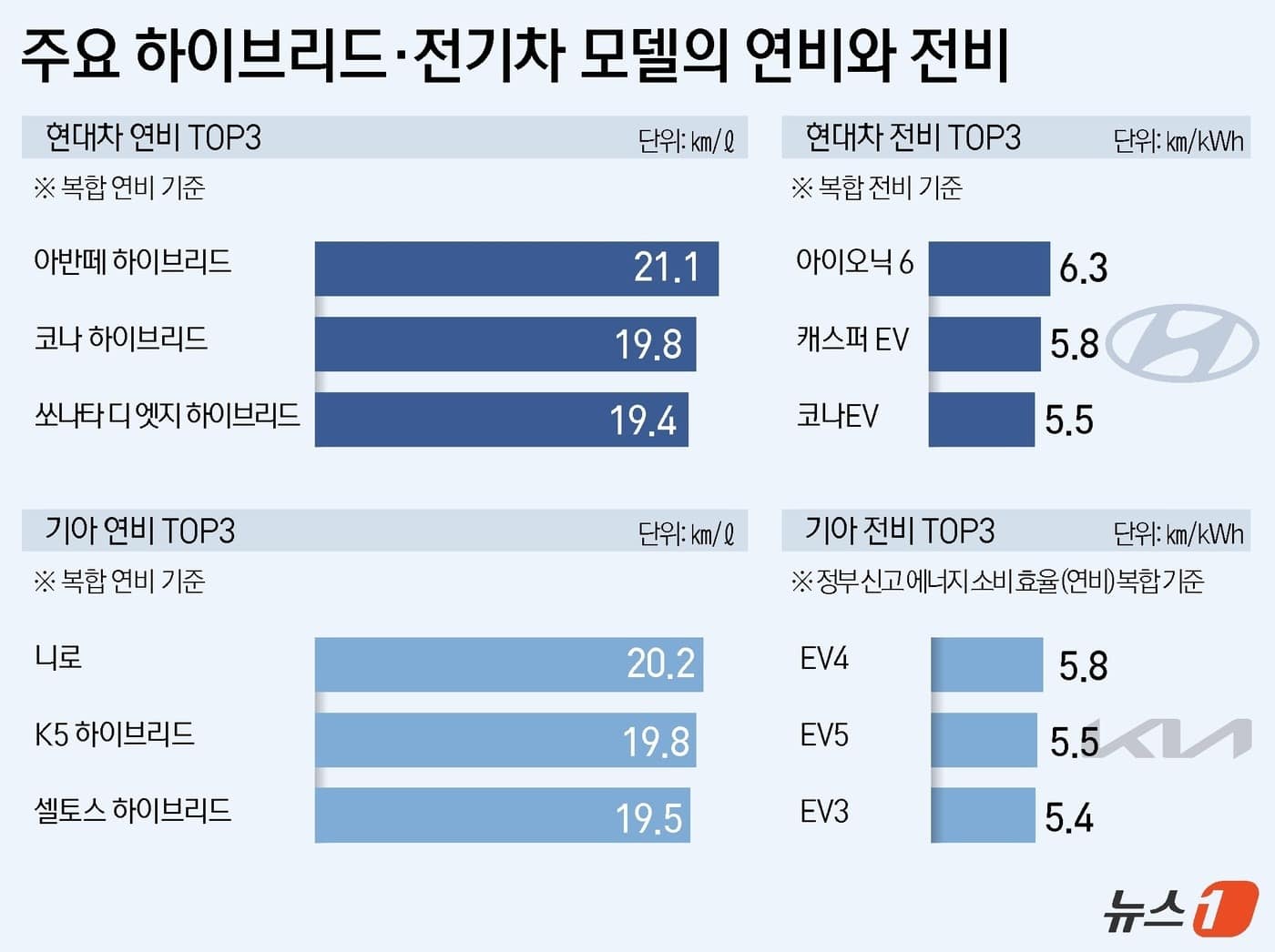 기름값 무섭다"…리터당 20㎞ 넘는 '괴물 연비' 톱5 어떤 모델?
