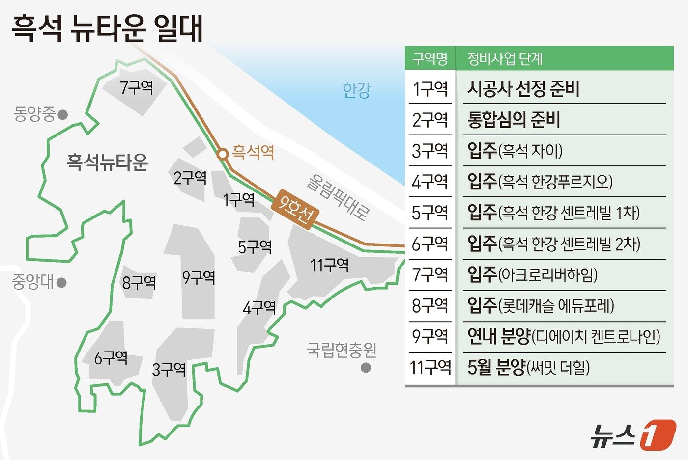 흑석 뉴타운 막바지…'써밋 더힐' 평당 8500만, 최고가 찍나 - 뉴스1