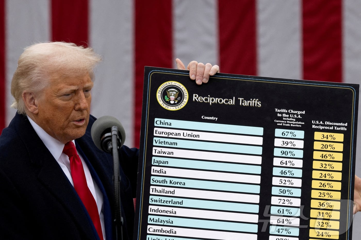 트럼프 상호관세 환급 보도 관련 이미지: 美 '위법' 상호관세 환급 절차 개시…총 1660억달러 규모