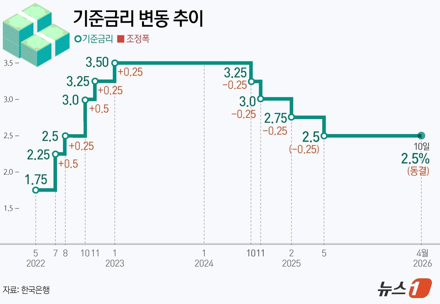 한은, 기준금리 연 2.5% 7연속 동결…중동發 물가·환율 불안에 발목(종합) - 뉴스1