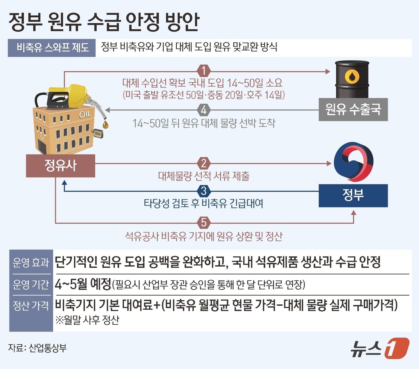 웃돈 제시·지역 불문" 원유 확보 총력전…정유사 피 마른다 - 뉴스1