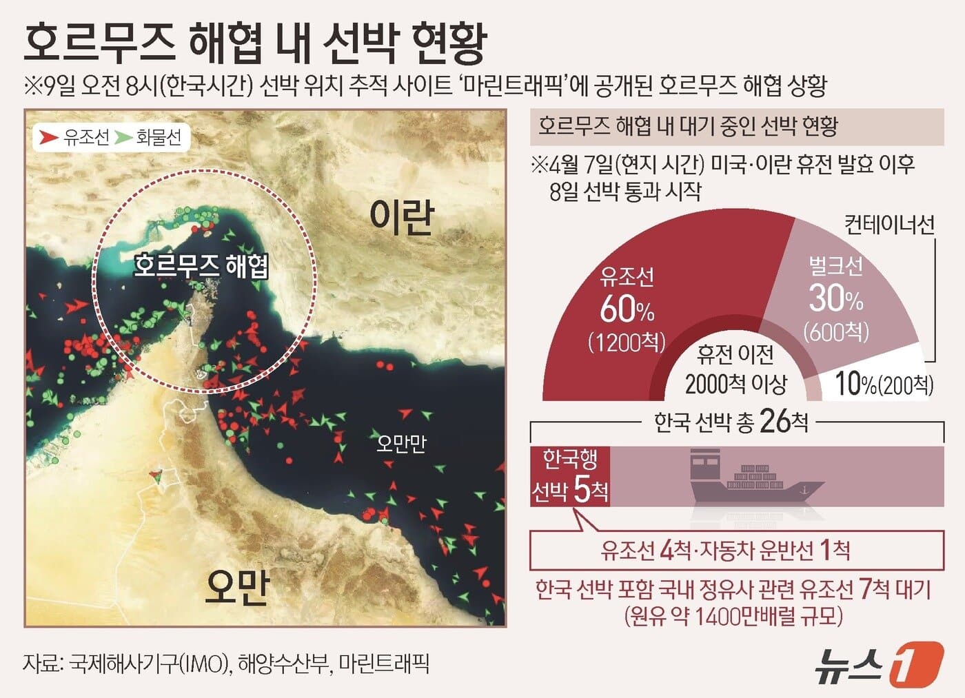 호르무즈 통항 기준 필요"…해운사 "선사에만 운항 책임 미뤄" - 뉴스1
