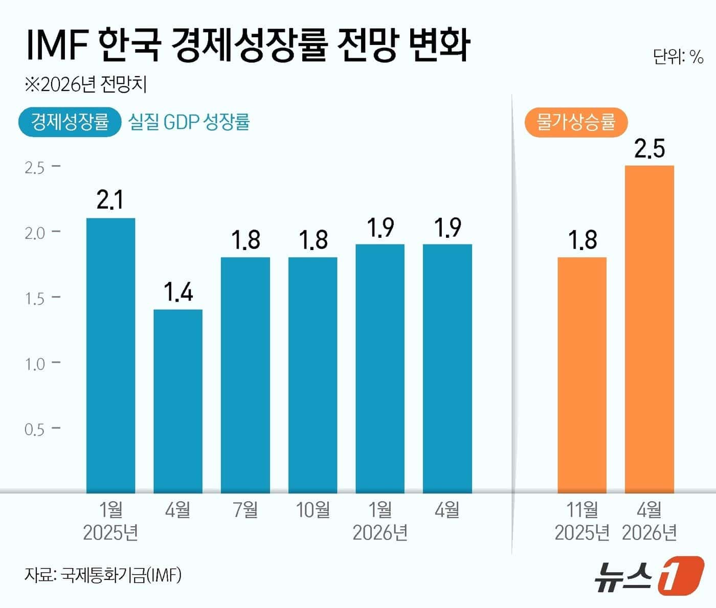 IMF, 올해 韓 성장률 1.9% 유지…물가 1.8→2.5%로 대폭 상향(종합) - 뉴스1