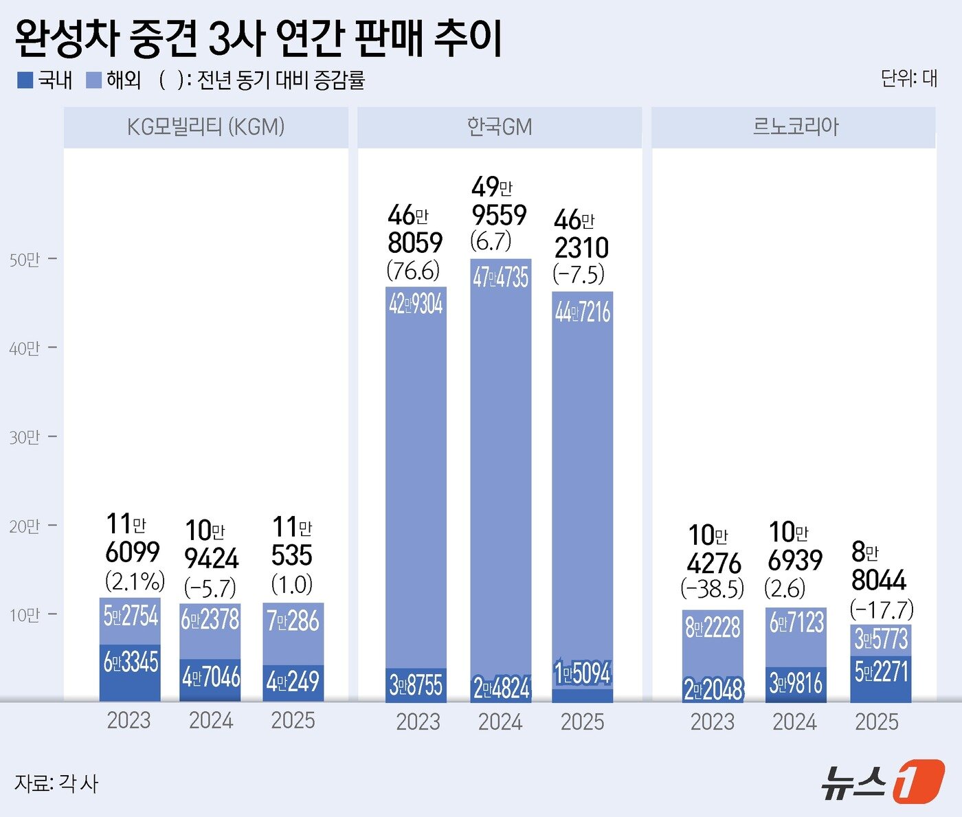 車 중견3사 작년 영업익 61%↓…신차·수출에 KGM 나홀로 선전 - 뉴스1