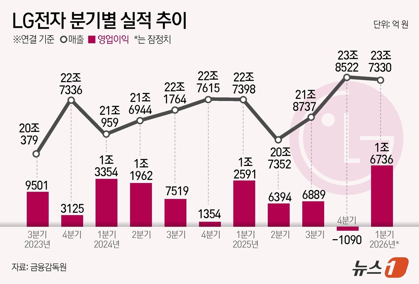 생활가전 끌고 전장 밀고…LG전자, 흑자 전환·1Q 최대 매출 성공 - 뉴스1