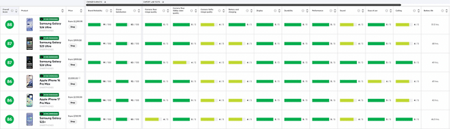 삼성전자 갤럭시 S26 울트라 컨슈머리포트 평가 1위