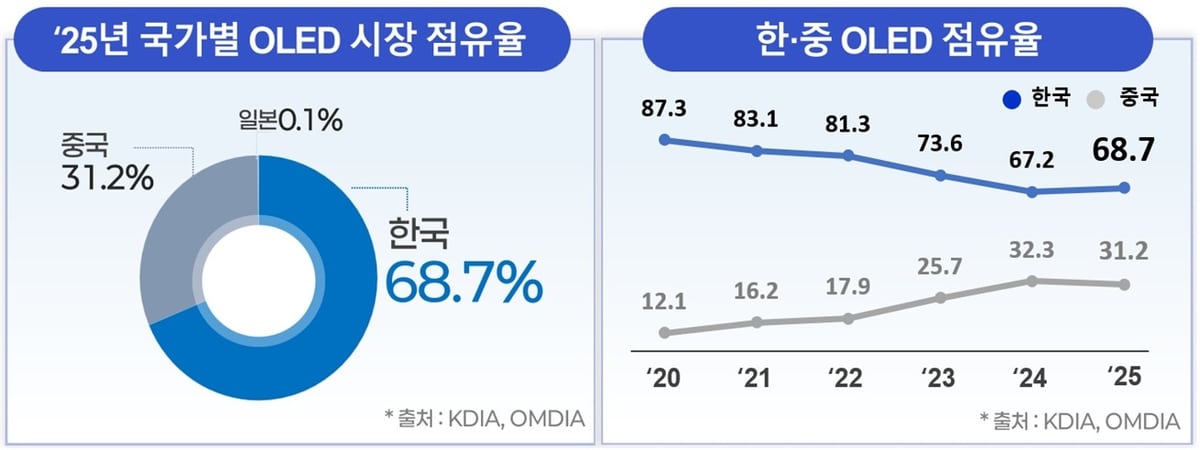 韓 작년 올레드 시장 점유율 69%…종주국 초격차 확대 | 연합뉴스