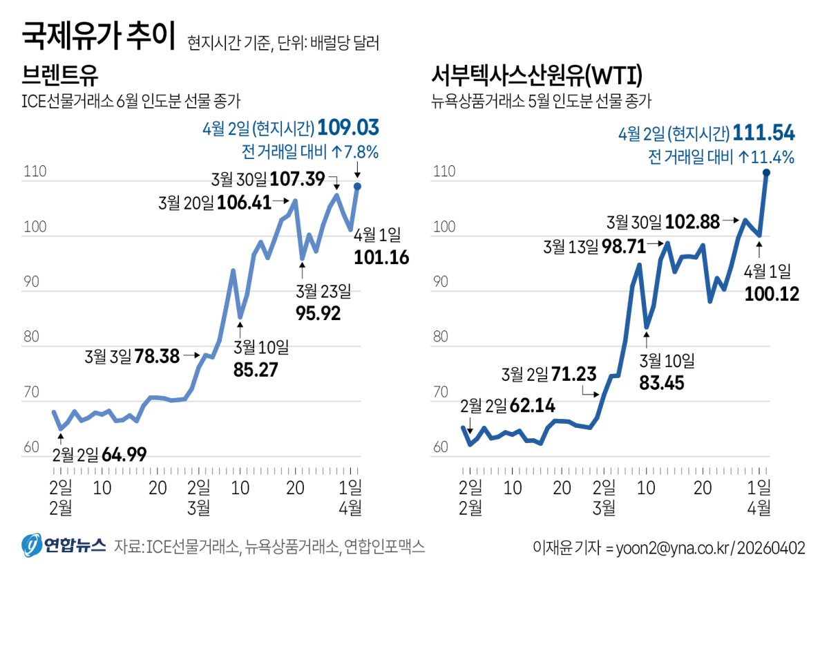 경윳값 유럽 32% 오를 때 韓 8%…최고가격제로 '버티기' 중 | 연합뉴스