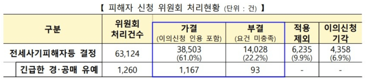 전세사기 피해 누적 3만8천503건