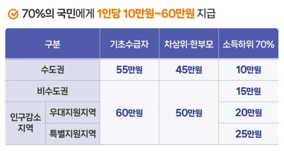 2차 고유가피해지원금 신청률