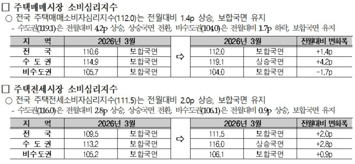 4월 전국 주택매매소비심리 상승