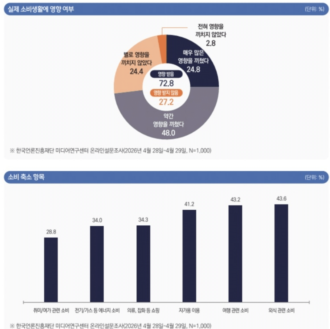 4월 소비자 체감 물가