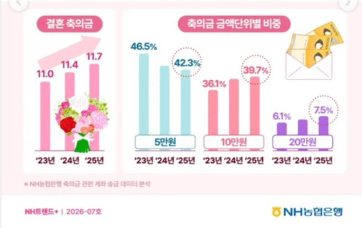 2025년 평균 축의금 금액