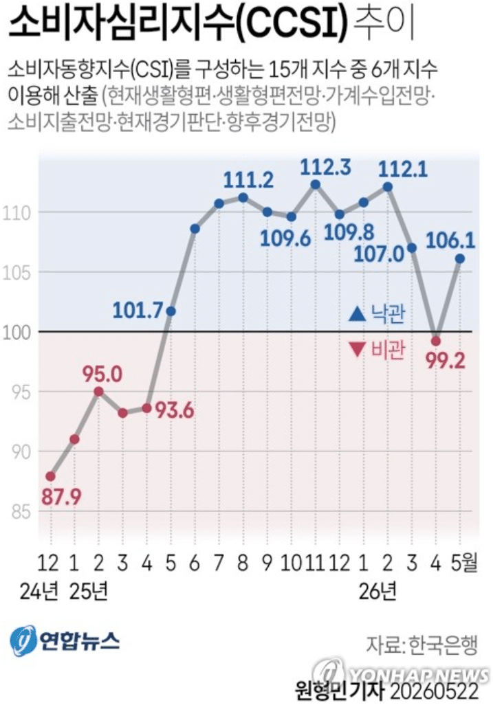 5월 소비자 심리지수 반등