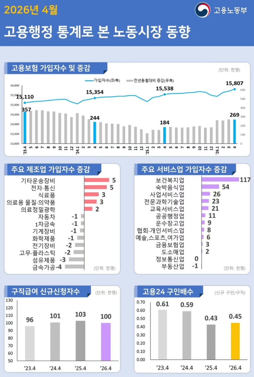청년층 고용보험 감소