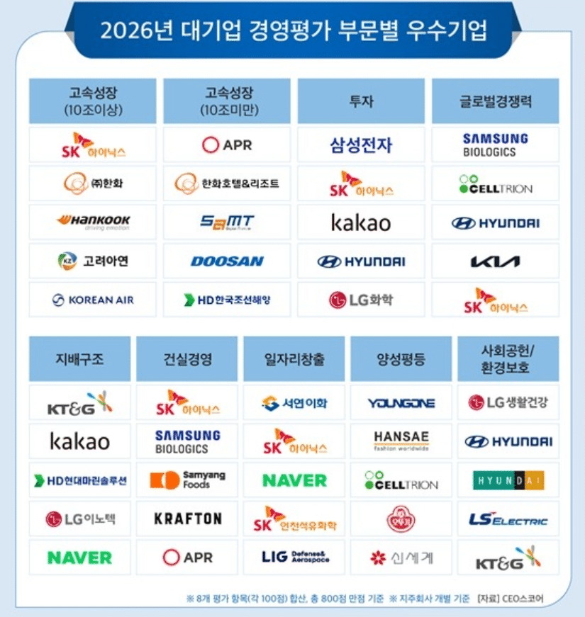 국내 500대 기업 경영평가