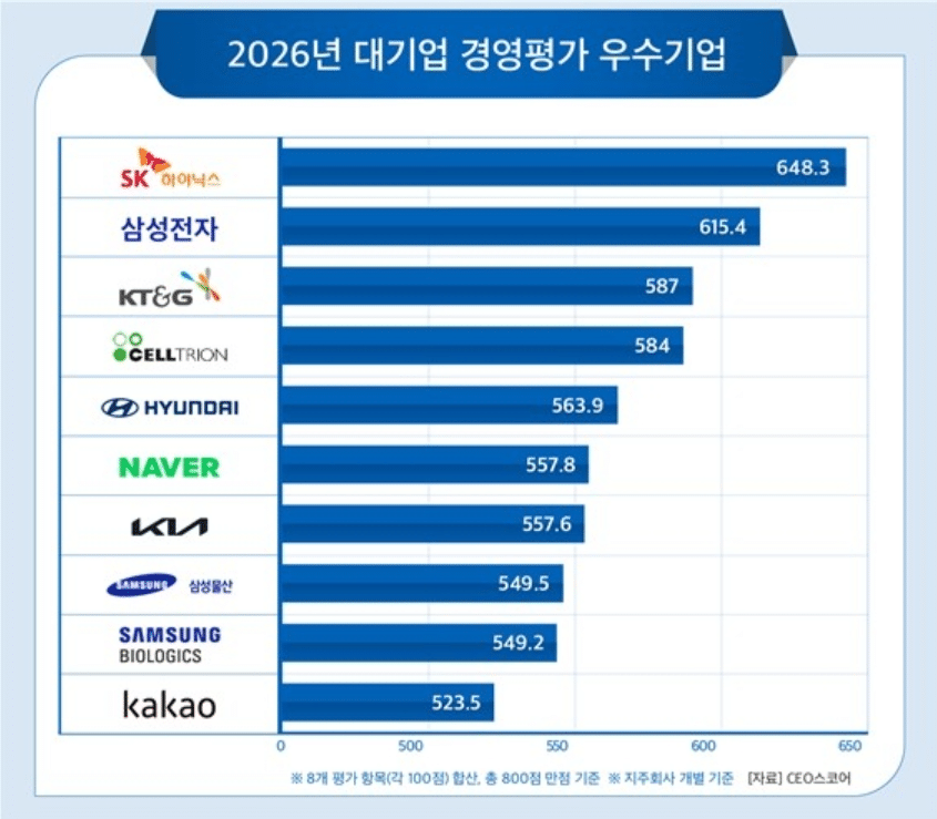 국내 500대 기업 경영평가