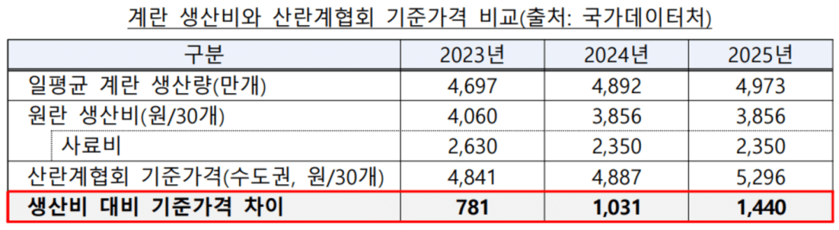 계란 산지거래 가격 담합 적발