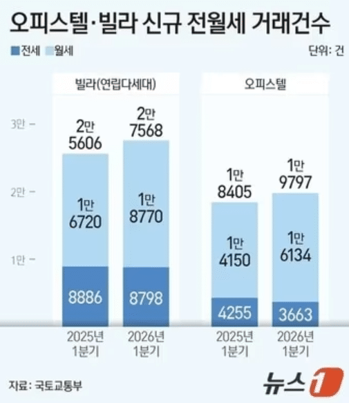1분기 월세 계약 증가