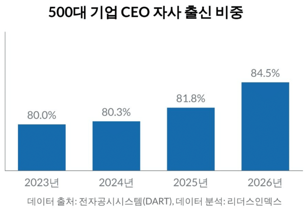 500대 기업 CEO 내부 승진