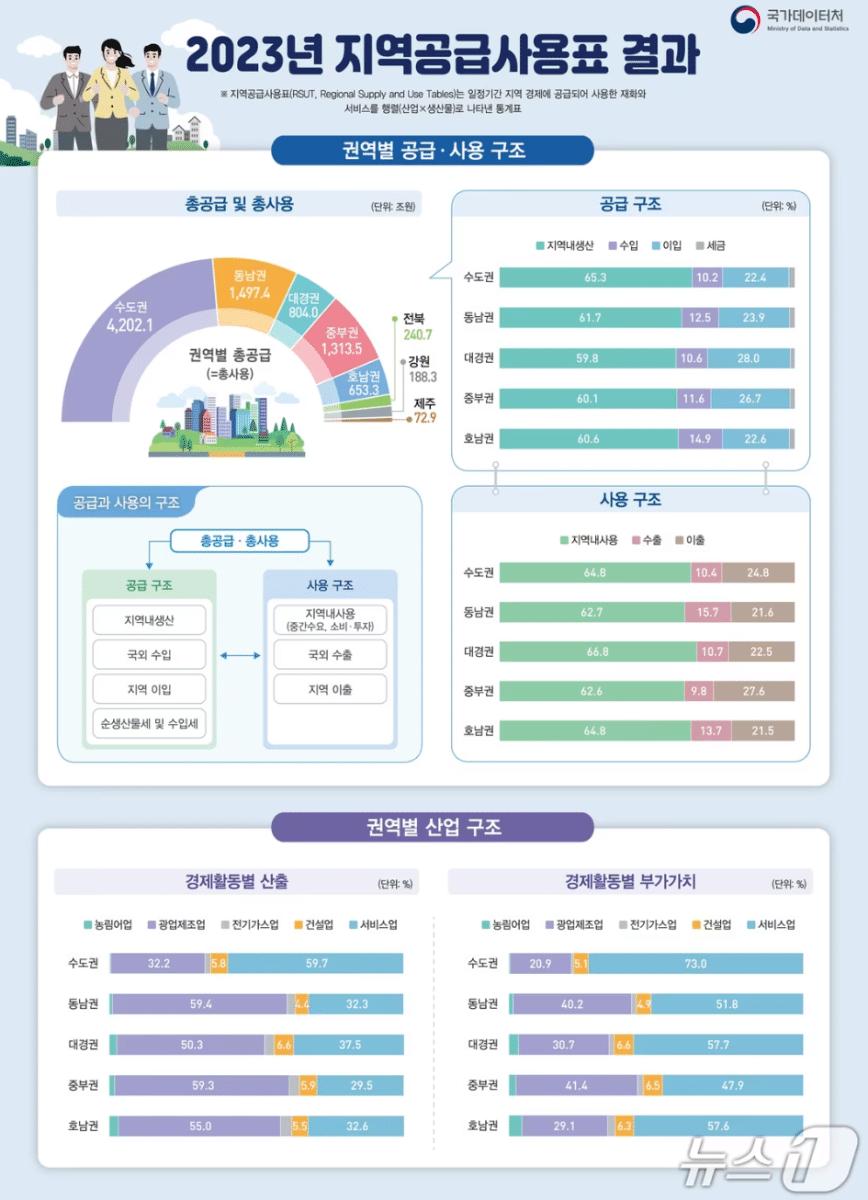 국가데이터처 지역공급사용표 결과