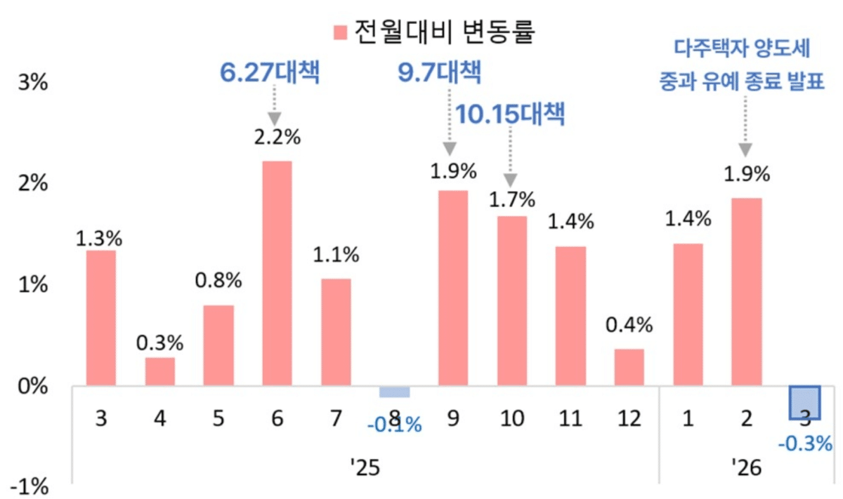 3월 서울 아파트 전셋값